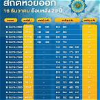 ฟังหวยวันที่ 16 ธันวาคม
